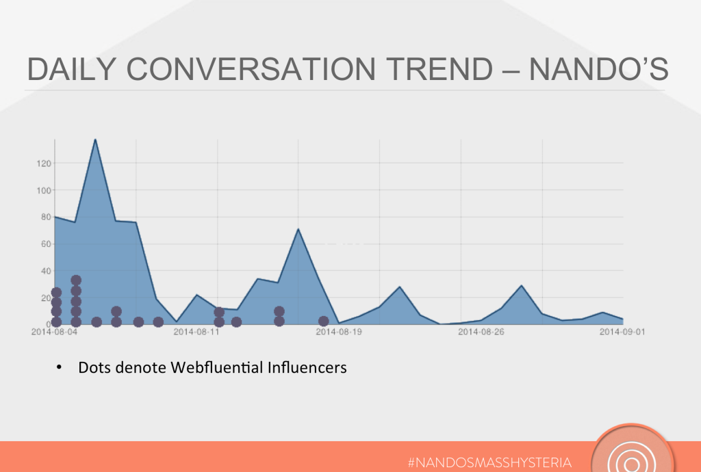 Nando's social volume