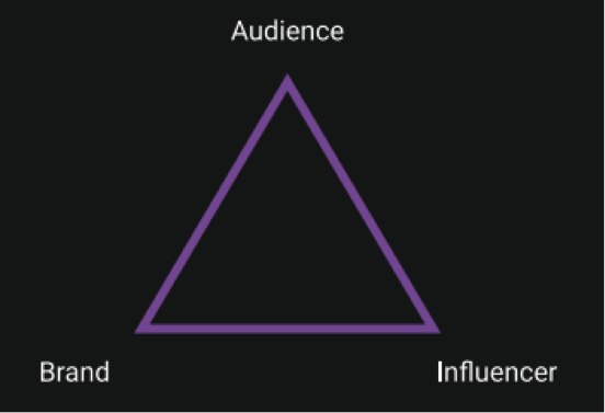 Influencer-Triangle-Webfluential