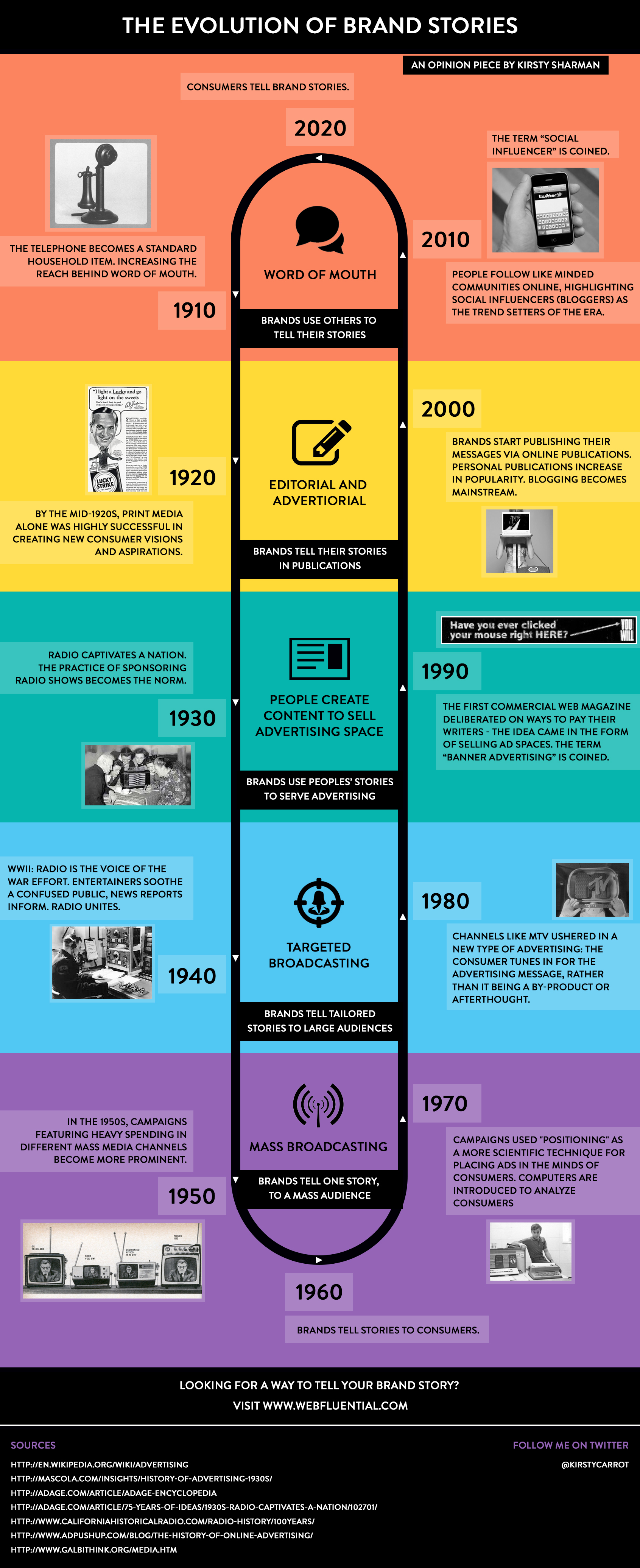 THE-EVOLUTION-OF-BRAND-STORIES
